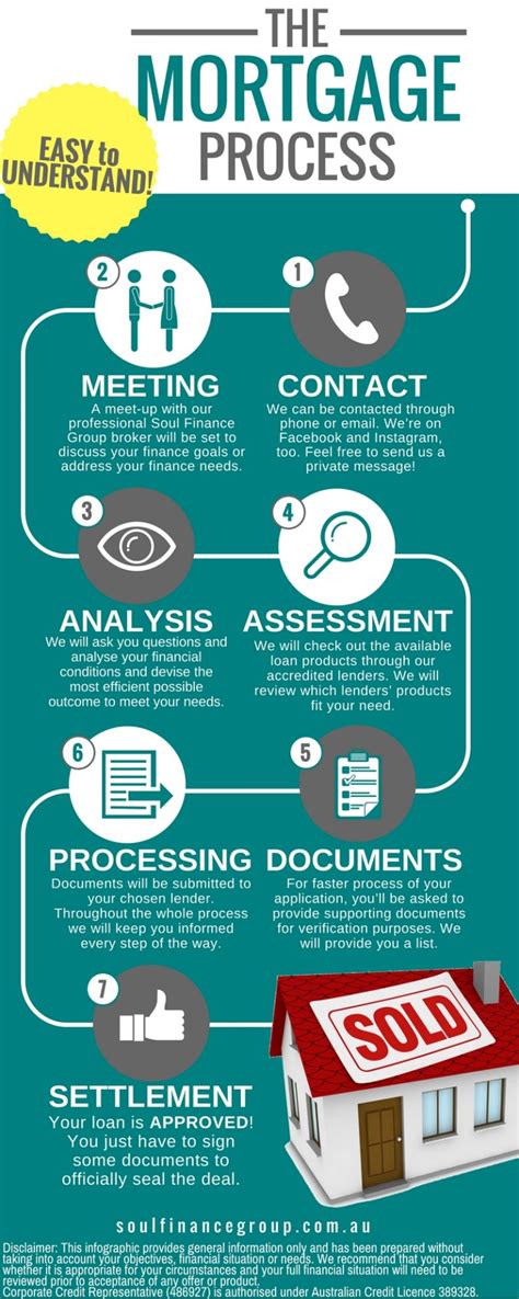 Easy To Understand Infographic On The Mortgage Process Soul Finance Group