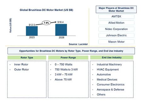 Brushless Dc Motor Market Size Share Analysis To