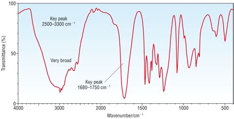 Propionic Acid Ir