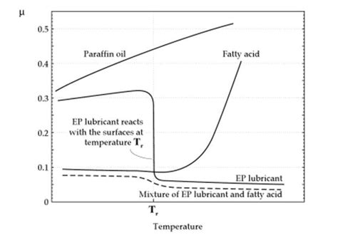 Effect Of Temperature On The Friction Coefficient Of Different