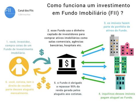 Como investir em FIIs Como aprender a investir em fundos imobiliários