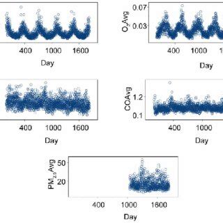 Daily Average Concentrations Of The Pollutants Used In The Analyses