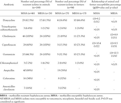 Comparison Of Antimicrobial Resistance Patterns Of Mssa And Mrsa