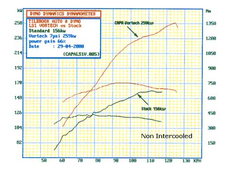 Dyno Chart Ls Vortech 4389 Hot Sex Picture