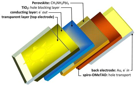 Perovskite Solar Cell Device Structure