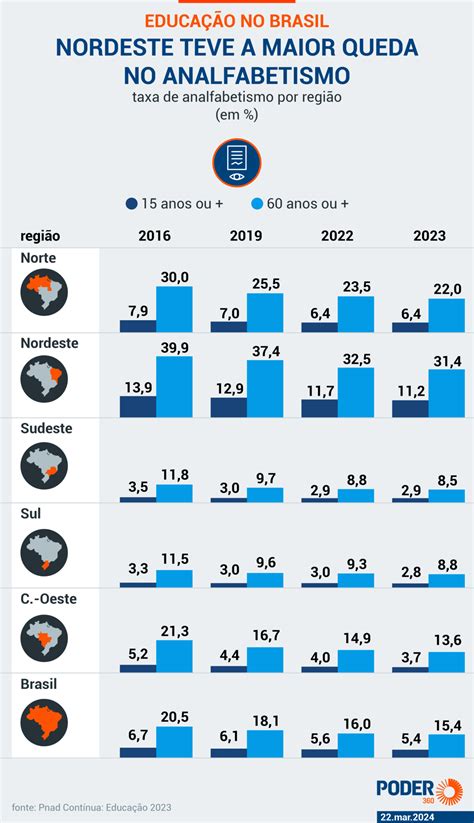 Analfabetismo cai mas 9 3 mi ainda não sabem ler e escrever no país