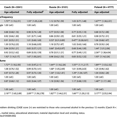 Odds Ratios 95 Confidence Intervals For Depressive Symptoms By Binge