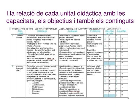 Ppt El Curr Culum I La Programaci Al Primer Cicle Deducaci