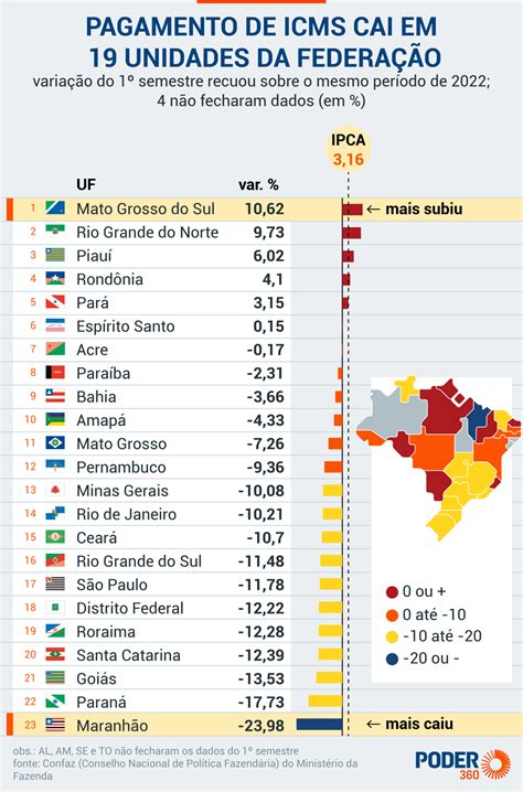 Arrecada O De Icms Cai Quase No Semestre De Piau Tem