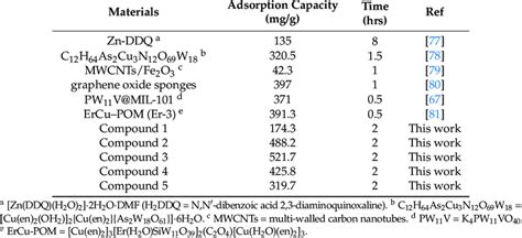 Comparison Of Mb Adsorption Capacity In Various Materials Download