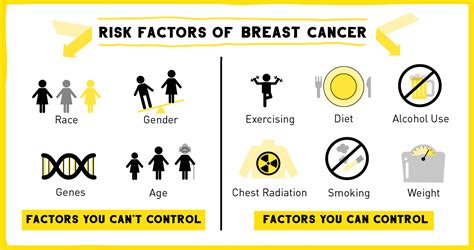 Breast Cancer Targeting The Genome For Better Surveillance And