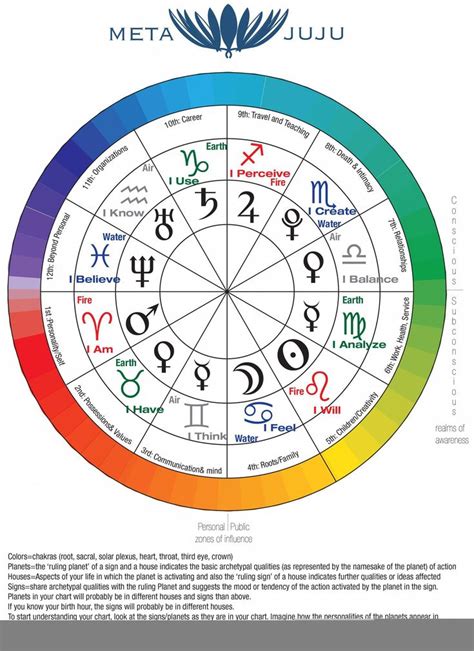 Zodiac Birth Chart Astrology Learn Astrology Astrology