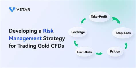 Developing A Risk Management Strategy For Trading Gold CFDs