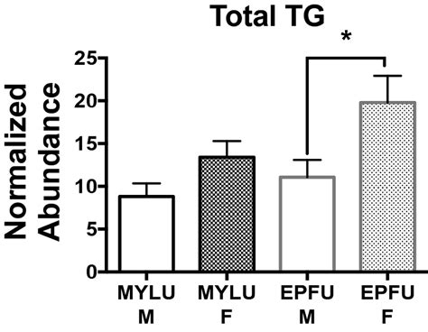 Total 1 Hepatic Tgs In Sham Inoculated Myotis Lucifugus And Download Scientific Diagram