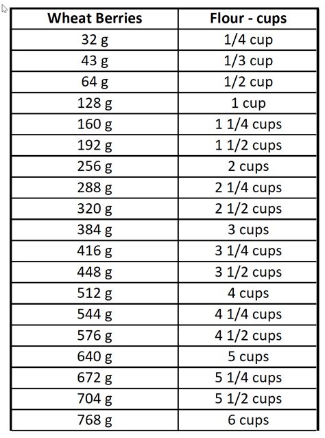 Wheat Berries To Flour Chart Bakers Of Baker