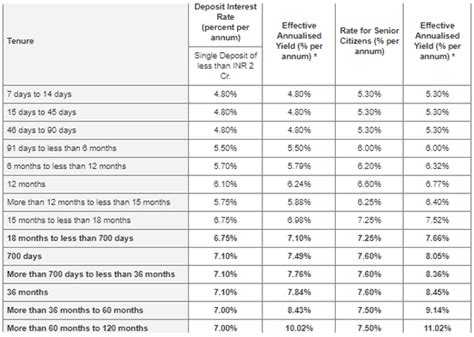 DCB Bank FD Interest Rate DCB Bank Hikes FD Interest Rates Check