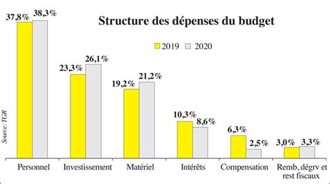 Premiers Impacts Sur Les Recettes Fiscales Leconomiste