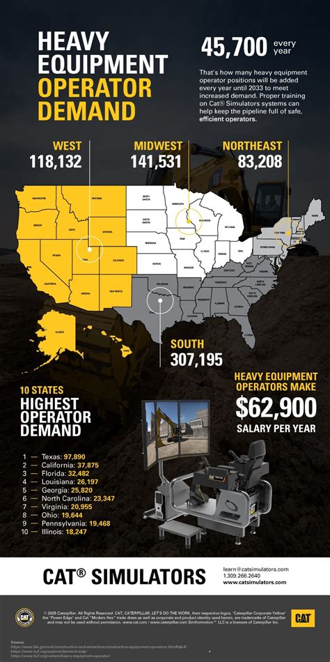 Heavy Equipment Operator Demand Infographic - Cat® Simulators