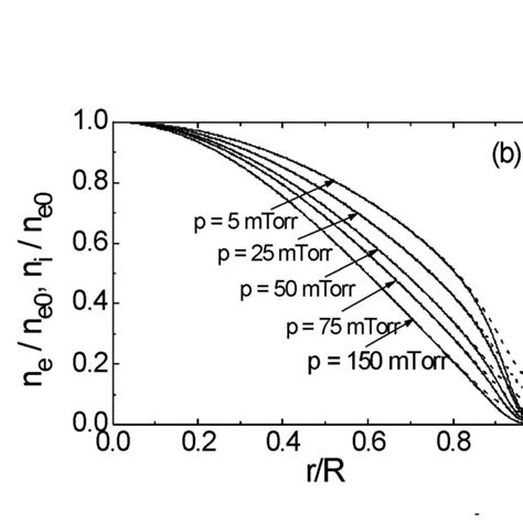 Radial Profiles Of The Electron Temperature And Of The Potential Of The Download Scientific