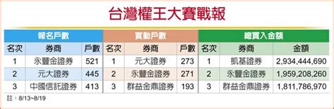 台灣權王－永豐金證券 美qe早退苦了股市 權證避險利器 產業特刊 工商時報