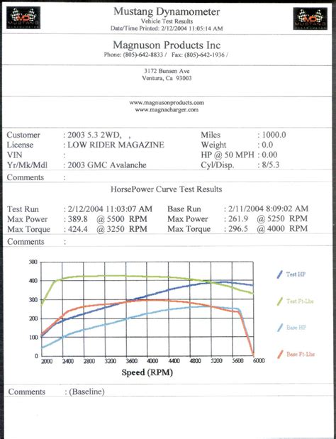 Paul's Automotive and 4x4 - MagnaCharger Dyno Sheet