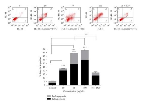 Growth Inhibition And Apoptosis Effect Of Pa A The Chemical