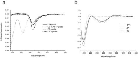 Linear Dichroism Spectra Of Lp Formulation And Ld 0751 Pd And Lpd