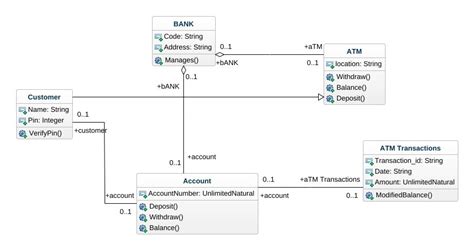 Muhammad Umer Farooq ATM Class Diagram