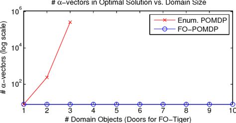 Figure From Symbolic Dynamic Programming For First Order Pomdps