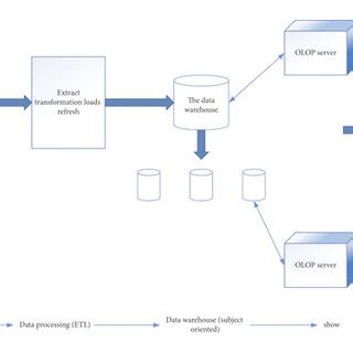 Data warehouse design structure. | Download Scientific Diagram