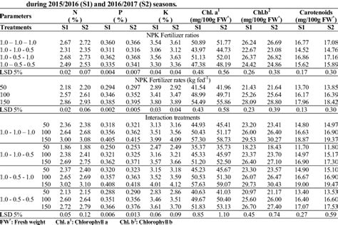 Effect Of Npk Fertilizer Ratios Rates And Their Interactions On