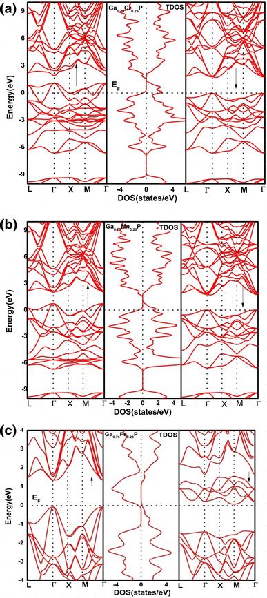 Spin Polarized Band Structures And Tdos For Spin Up And Spin Down Of A Download Scientific