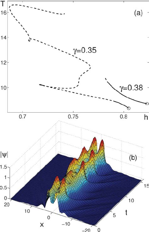 Color Online The First Branch Of The Two Soliton Time Periodic