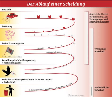 Ablauf Von Trennung Scheidungsverfahren Scheidung