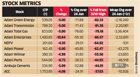 Adani Market Cap Adani Group Shares Fall Further Market Cap Slips