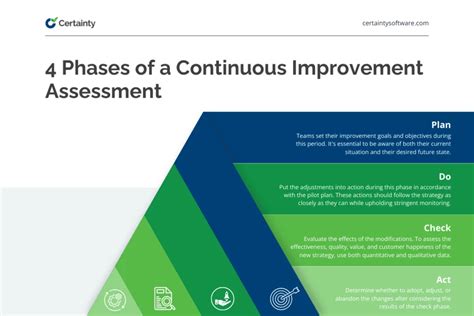 The 4 Phases Of A Continuous Improvement Assessment