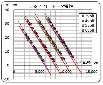 モータ特性の測定とモデル化 KATOのコアレスモータのデーをタ整理