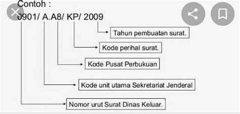 Contoh Penulisan Nomor Surat 56 Koleksi Gambar