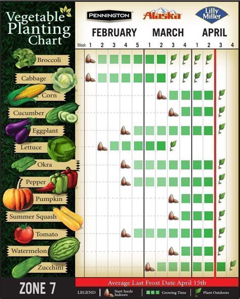 Garden Planting Calendar Zone 7a