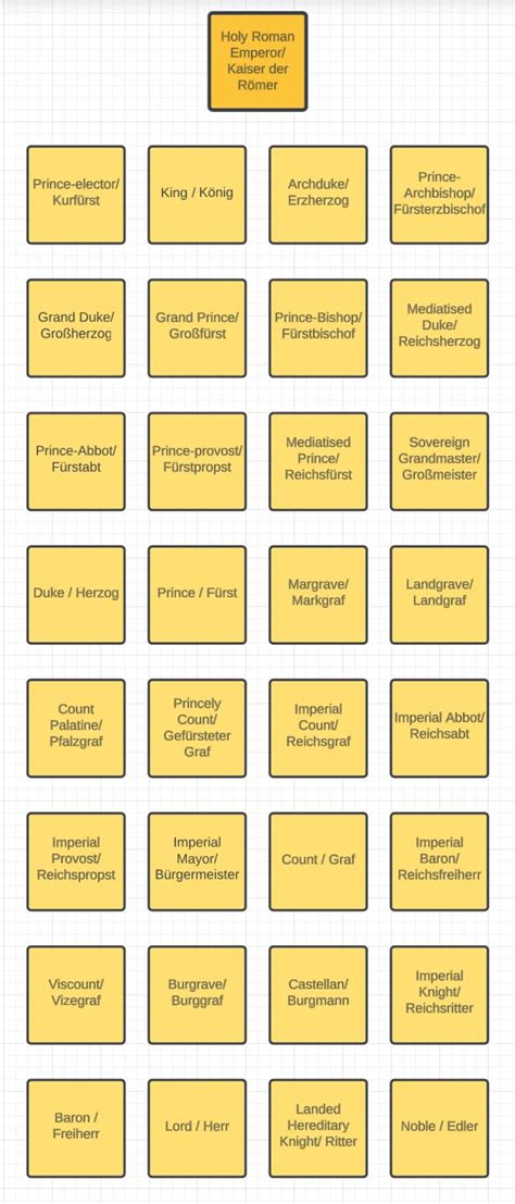 Repost: German Ranks of Nobility : r/UsefulCharts