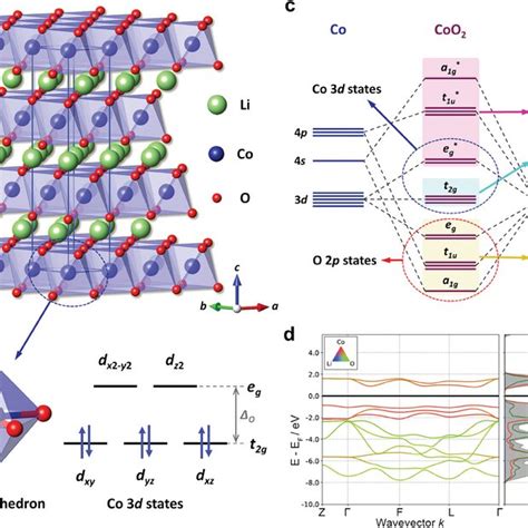 Crystal And Electronic Structures Of Lco A Layered Structure With