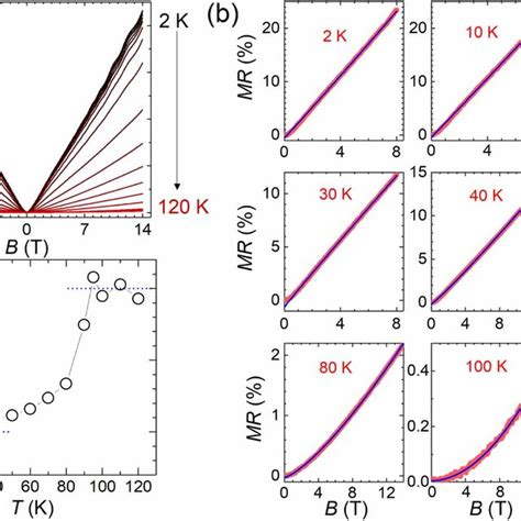 Magnetoresistance Of Sample 3 A Magnetoresistance Mr Defined As Download Scientific