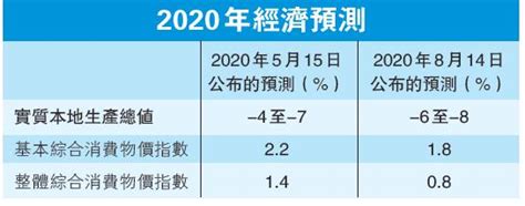 港次季gdp跌9 政府估全年經濟收縮6至8 香港商報