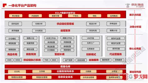 【罗戈网】京东物流城配智慧供应链