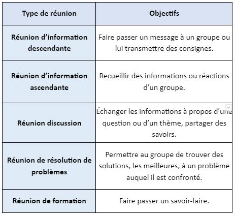 L Organisation D Une R Union Digischool