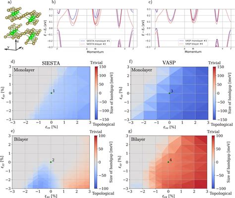 Figure 1 From Mechanical Strain Induced Topological Phase Changes Of