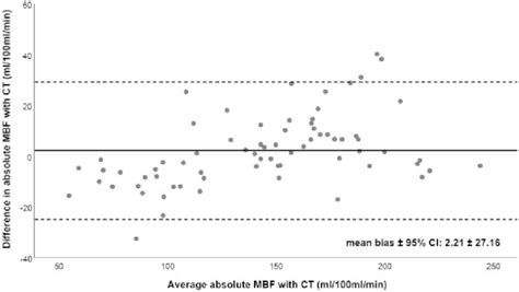 Bland Altman Plot Illustrating The Interobserver Reproducibility Of