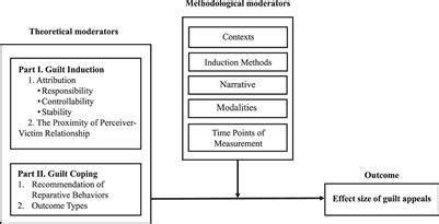 Frontiers When Guilt Works A Comprehensive Meta Analysis Of Guilt