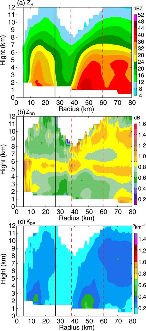 Radiusheight Cross Sections Of A Zh Dbz B Zdr Db And C Kdp