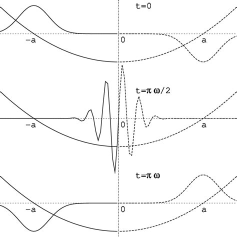 Evolution Of The Coherent State Wavefunction Of The Tapped Oscillator